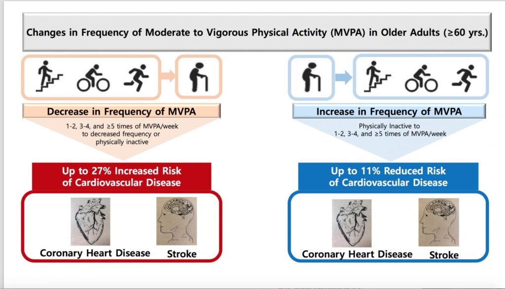 increased exercises